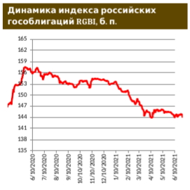 Российские гособлигации потеряли в цене, а ЦБ предлагает уравнять налогообложение дохода от процентов по депозиту и купонов по облигациям